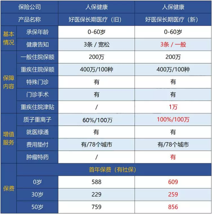 支付寶好醫(yī)保·長期醫(yī)療升級(jí)了，究竟做了哪些調(diào)整？