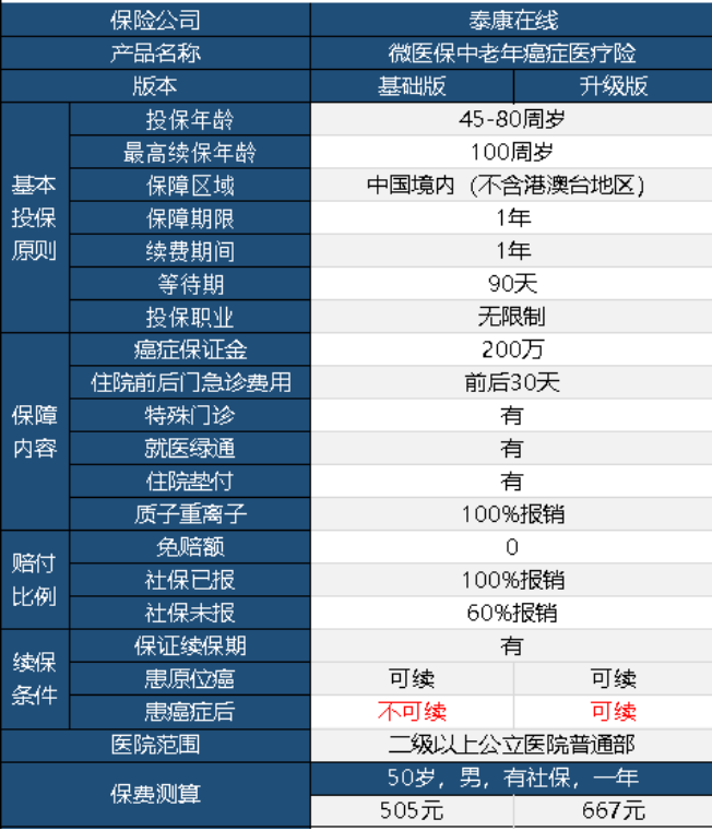 微醫(yī)保中老年防癌險(xiǎn)升級(jí)版怎么樣 值不值得購買？